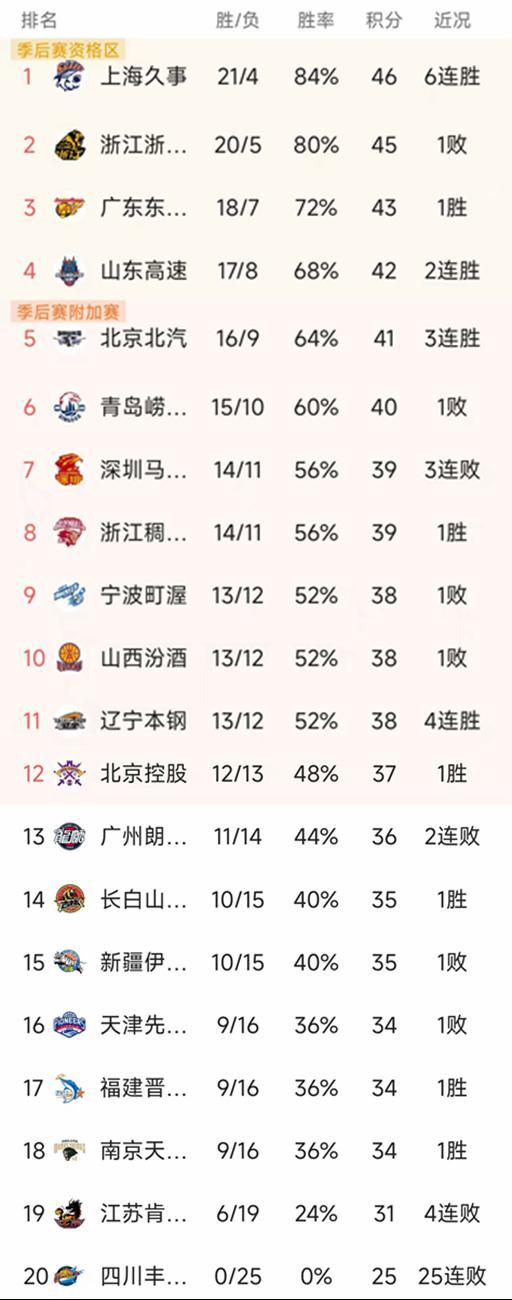 随着北京3连胜,上海大胜50分,CBA最新积分榜出炉!广厦第2